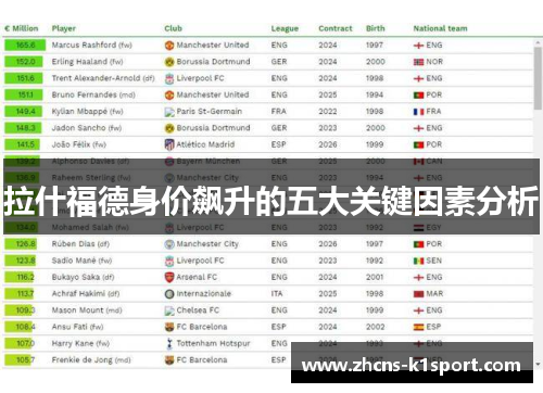 拉什福德身价飙升的五大关键因素分析